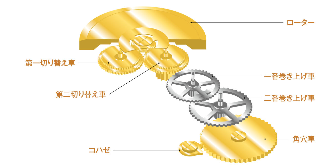 時計の種類は4つ。その基本を学ぼう | 腕時計ライフ・腕時計の基本がわかる教科書 第1回 – PICTURES